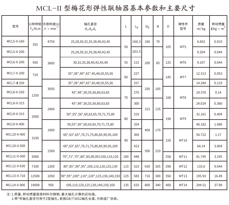 MCL-II型梅花形弹性久久久久久久AV麻豆果冻